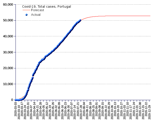 Portugal: total cases