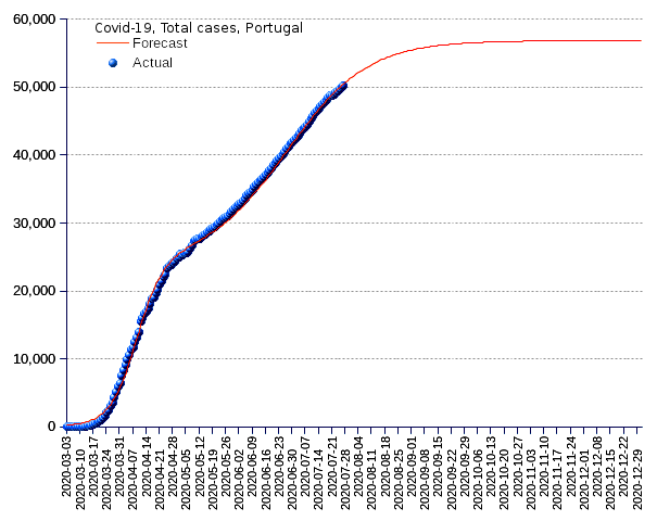 Portugal: total cases