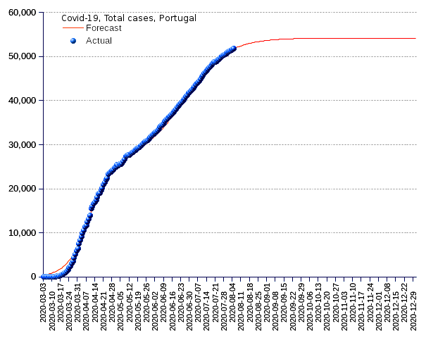 Portugal: total cases