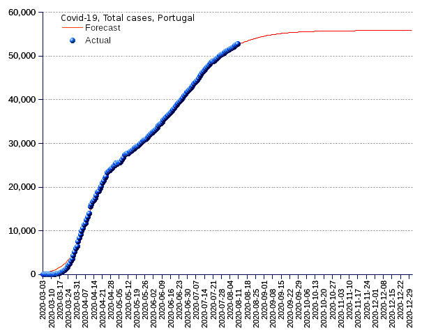 Portugal: total cases