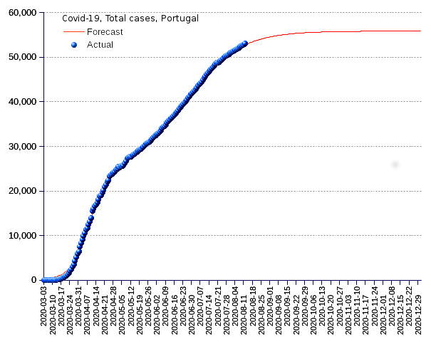 Portugal: total cases