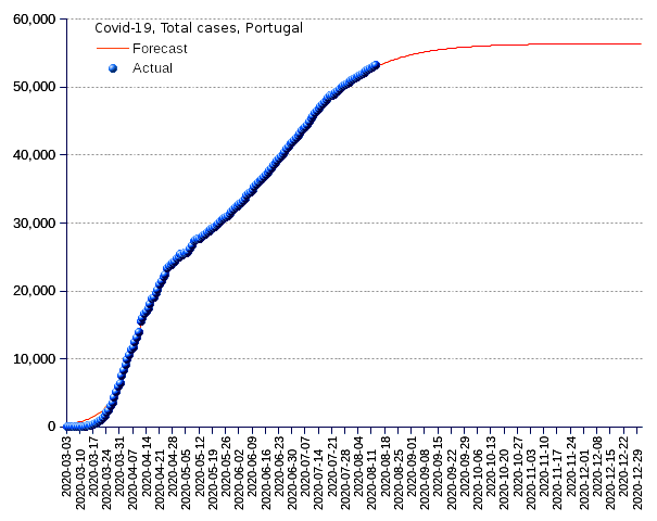 Portugal: total cases