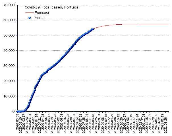 Portugal: total cases