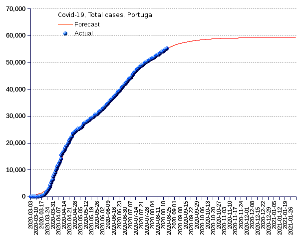 Portugal: total cases
