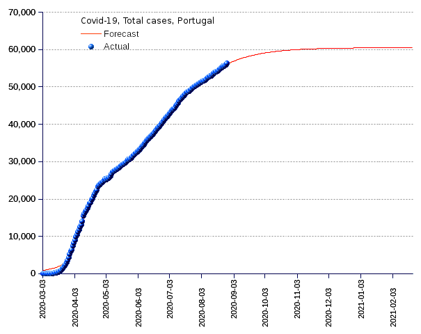 Portugal: total cases