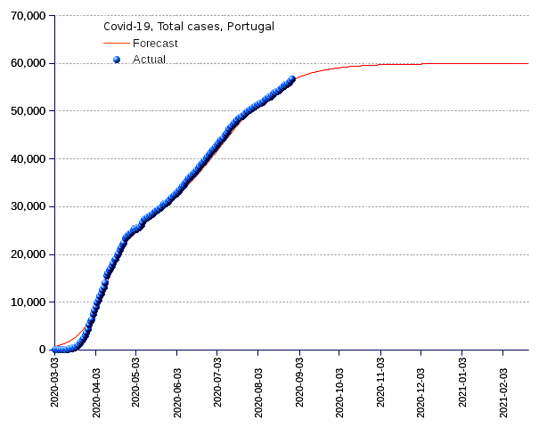 Portugal: total cases