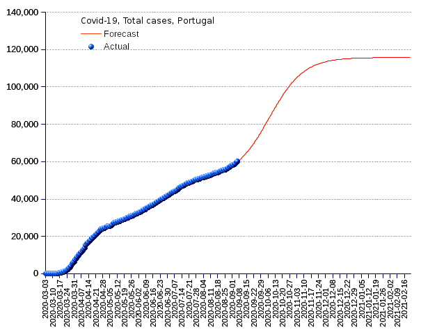 Portugal: total cases