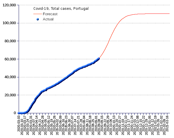 Portugal: total cases