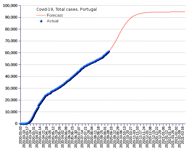 Portugal: total cases