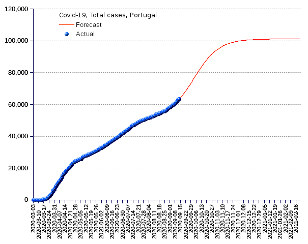 Portugal: total cases