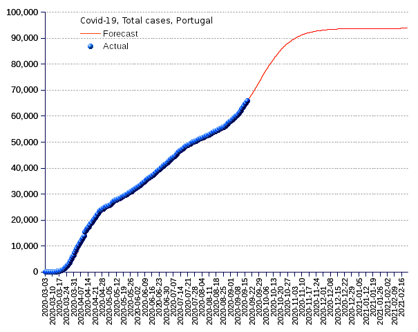 Portugal: total cases