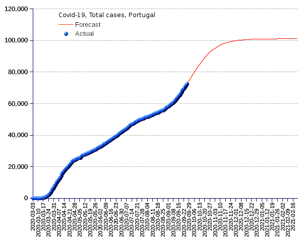 Portugal: total cases