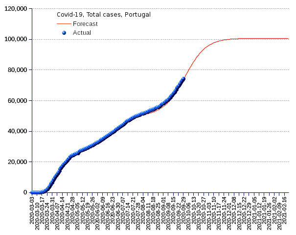 Portugal: total cases