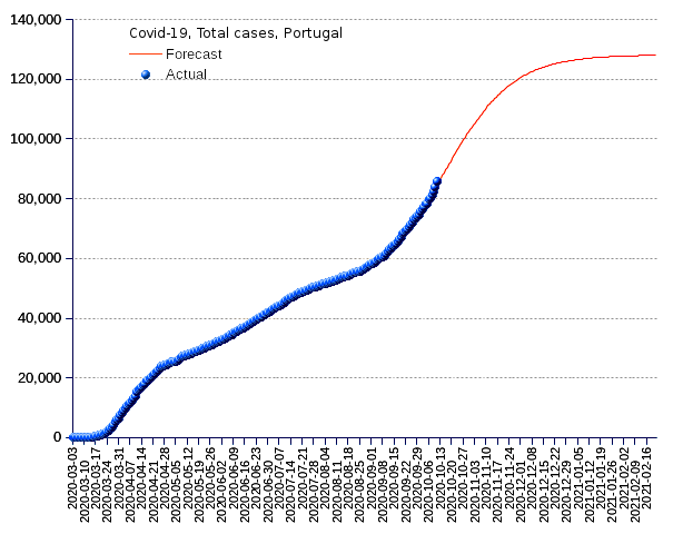 Portugal: total cases