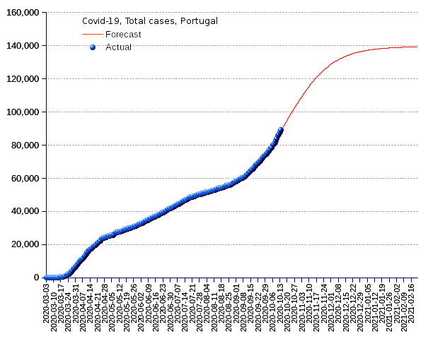 Portugal: total cases