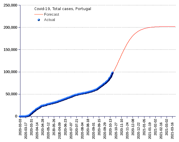 Portugal: total cases