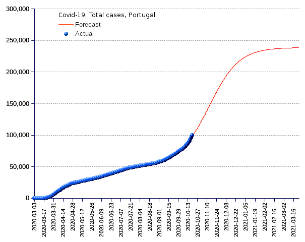 Portugal: total cases