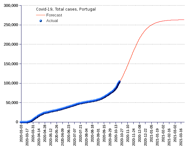 Portugal: total cases