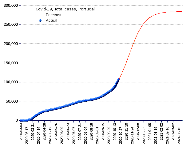 Portugal: total cases