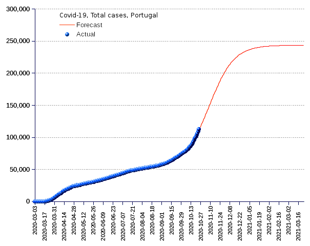 Portugal: total cases