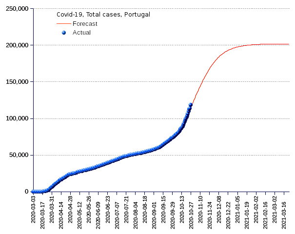 Portugal: total cases