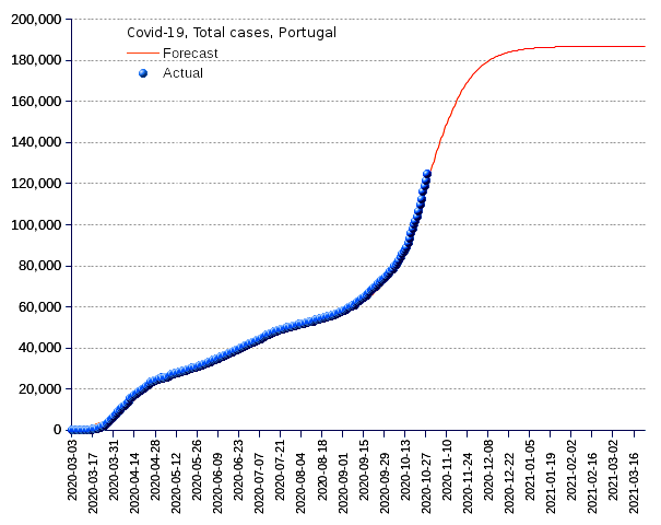 Portugal: total cases