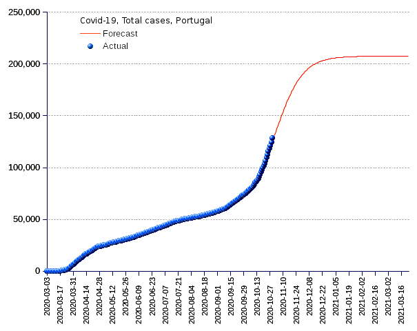 Portugal: total cases