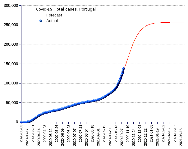 Portugal: total cases