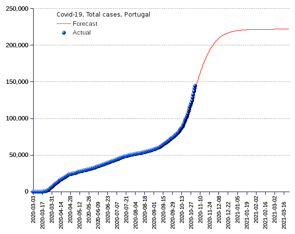 Portugal: total cases