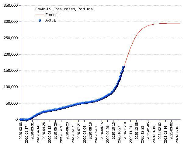 Portugal: total cases