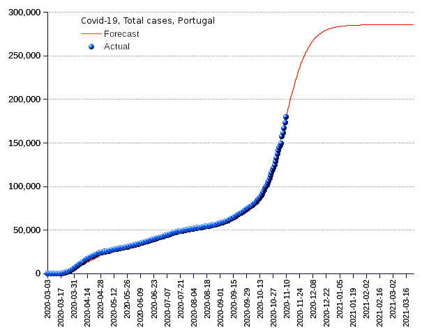 Portugal: total cases