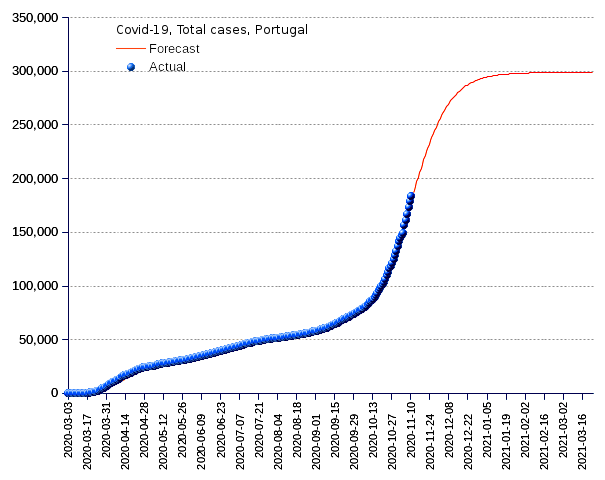 Portugal: total cases