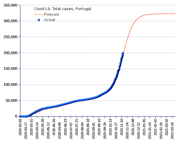 Portugal: total cases