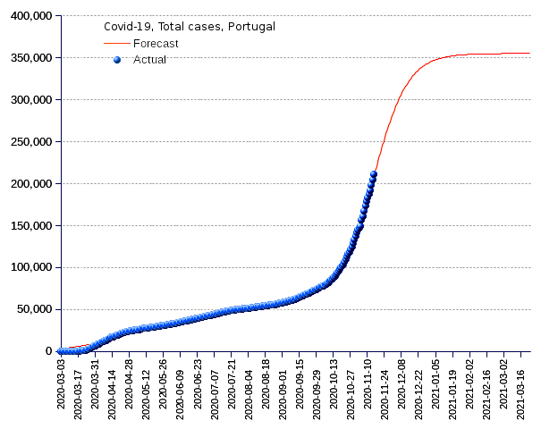 Portugal: total cases