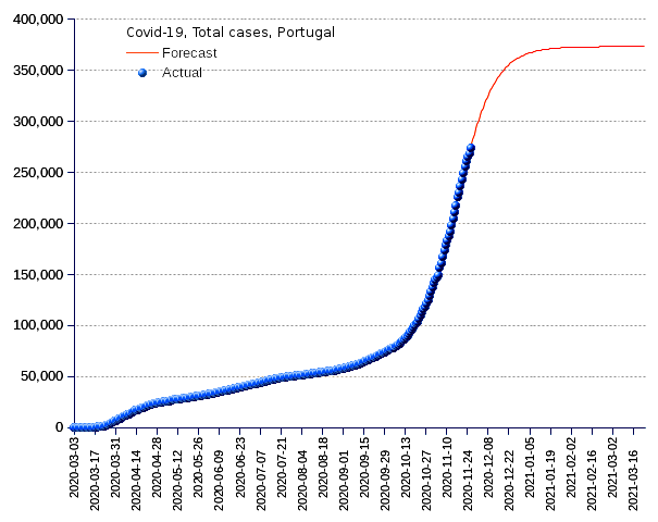 Portugal: total cases