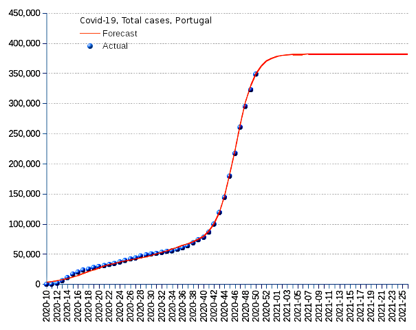 Portugal: total cases