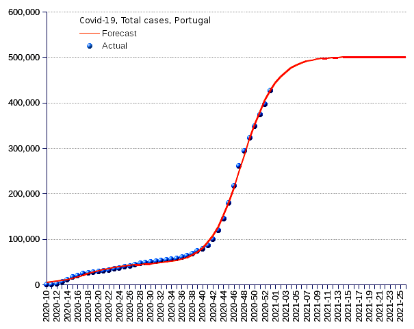 Portugal: total cases