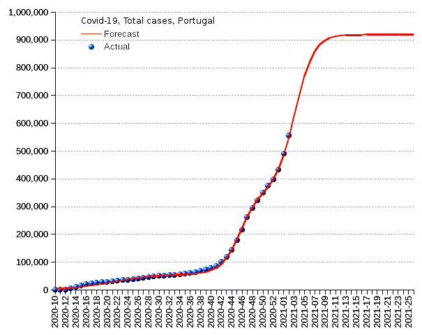 Portugal: total cases