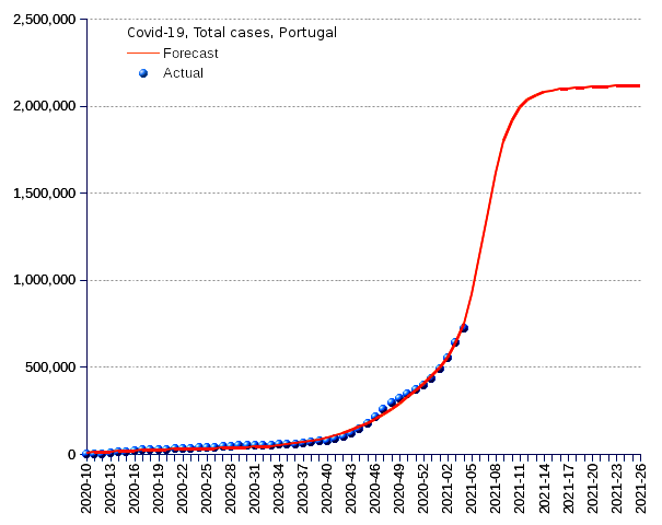 Portugal: total cases