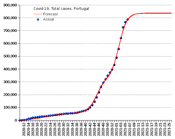 Portugal: total cases