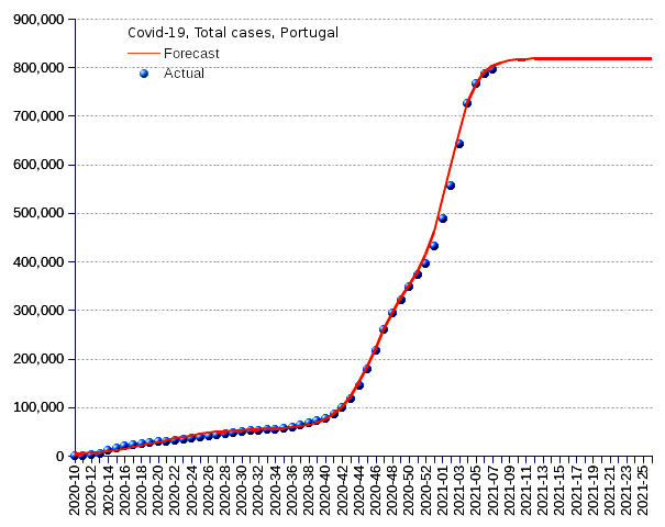 Portugal: total cases