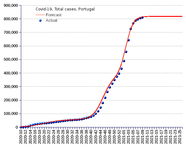 Portugal: total cases