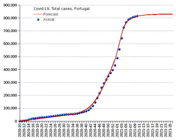 Portugal: total cases