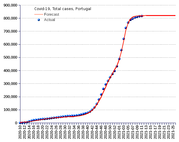 Portugal: total cases