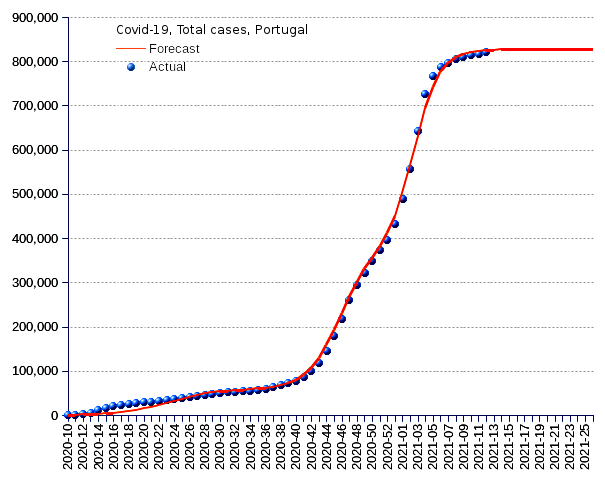 Portugal: total cases