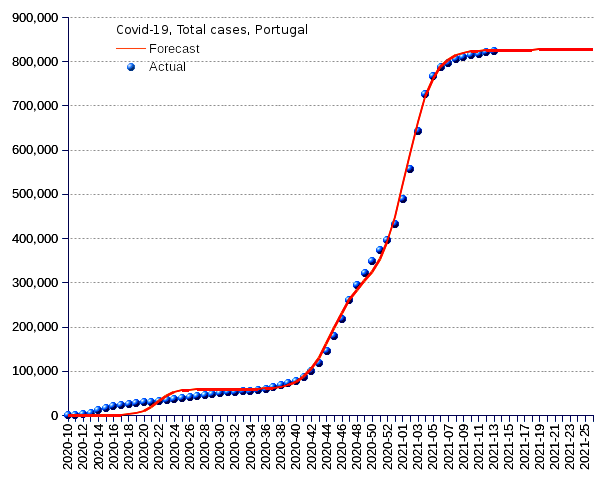 Portugal: total cases