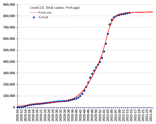 Portugal: total cases