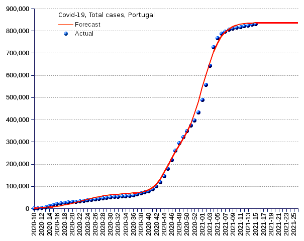 Portugal: total cases