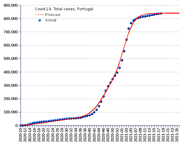 Portugal: total cases