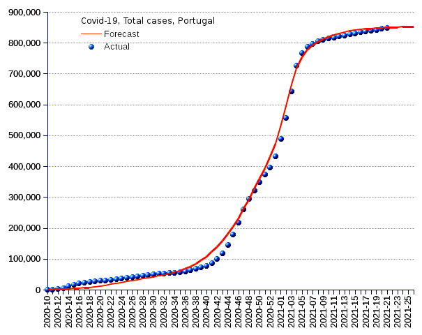 Portugal: total cases